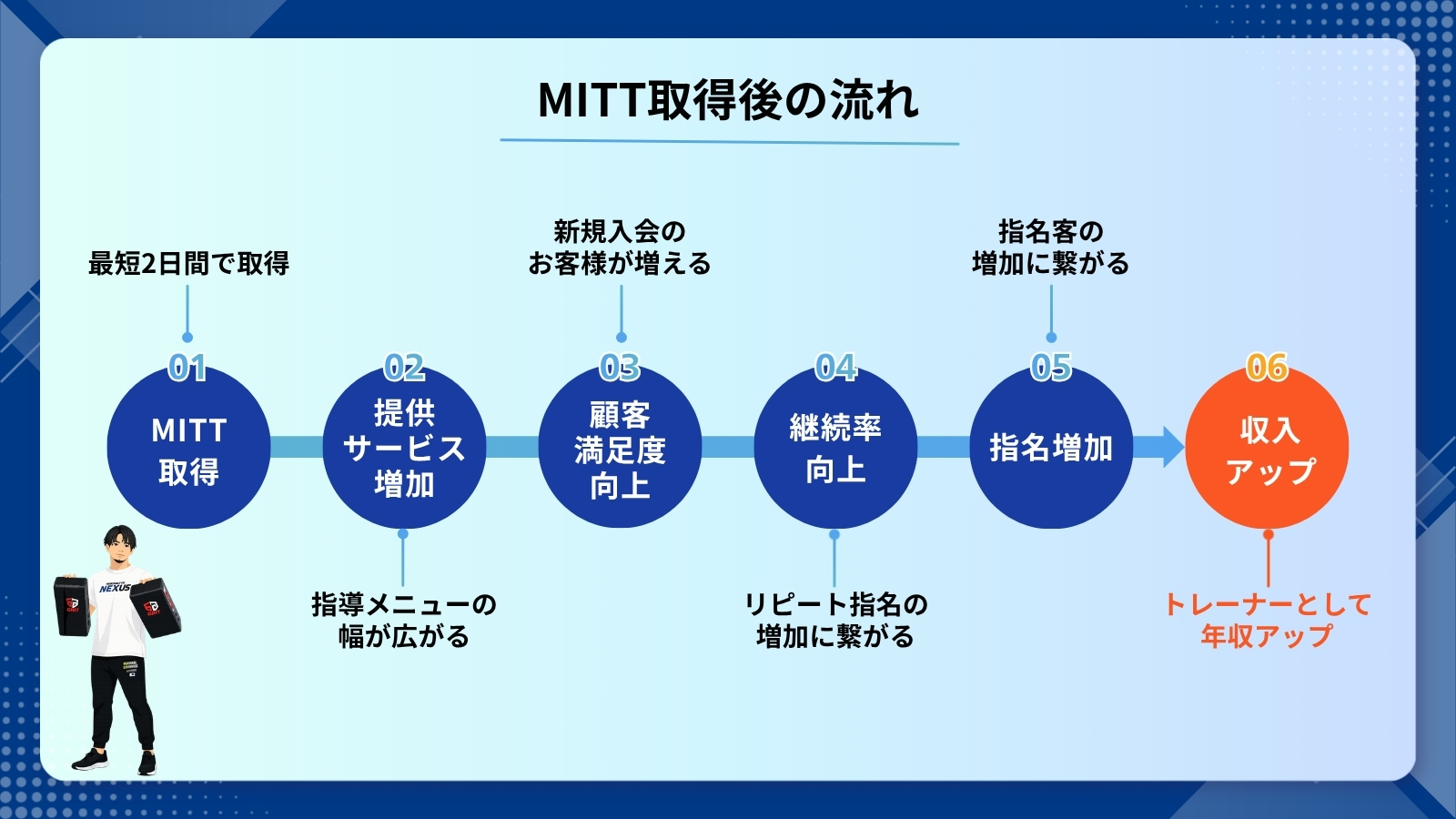 MITT取得後の流れ